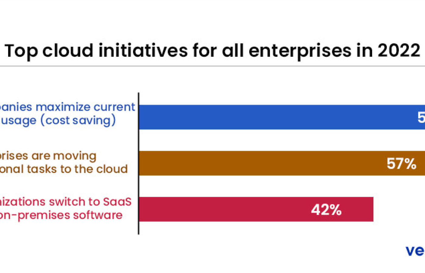 Top cloud initiatives diagram